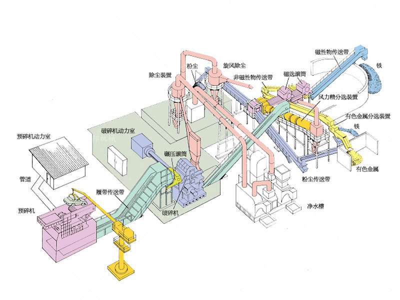 摩托車(chē)粉碎機(jī)生產(chǎn)線配置